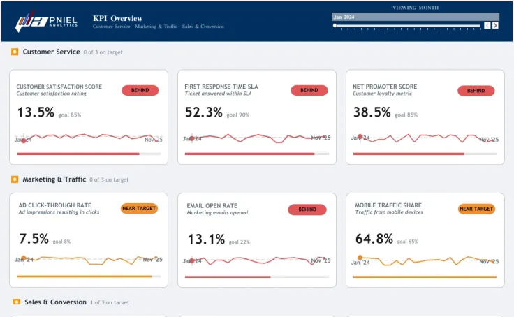 Executive KPI & Progress Dashboard, an interactive Tableau dashboard by Pniel Analytics