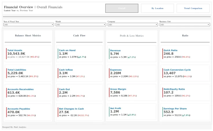 Financial Statement Overview, an interactive Tableau dashboard by Pniel Analytics