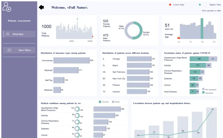 Patient Assessment Dashboard, an interactive Tableau dashboard by Pniel Analytics