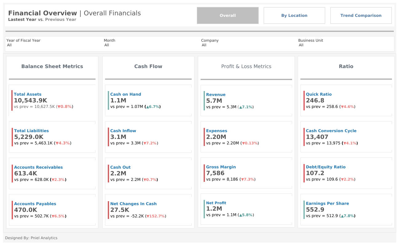 Financial Statement Overview Dashboard