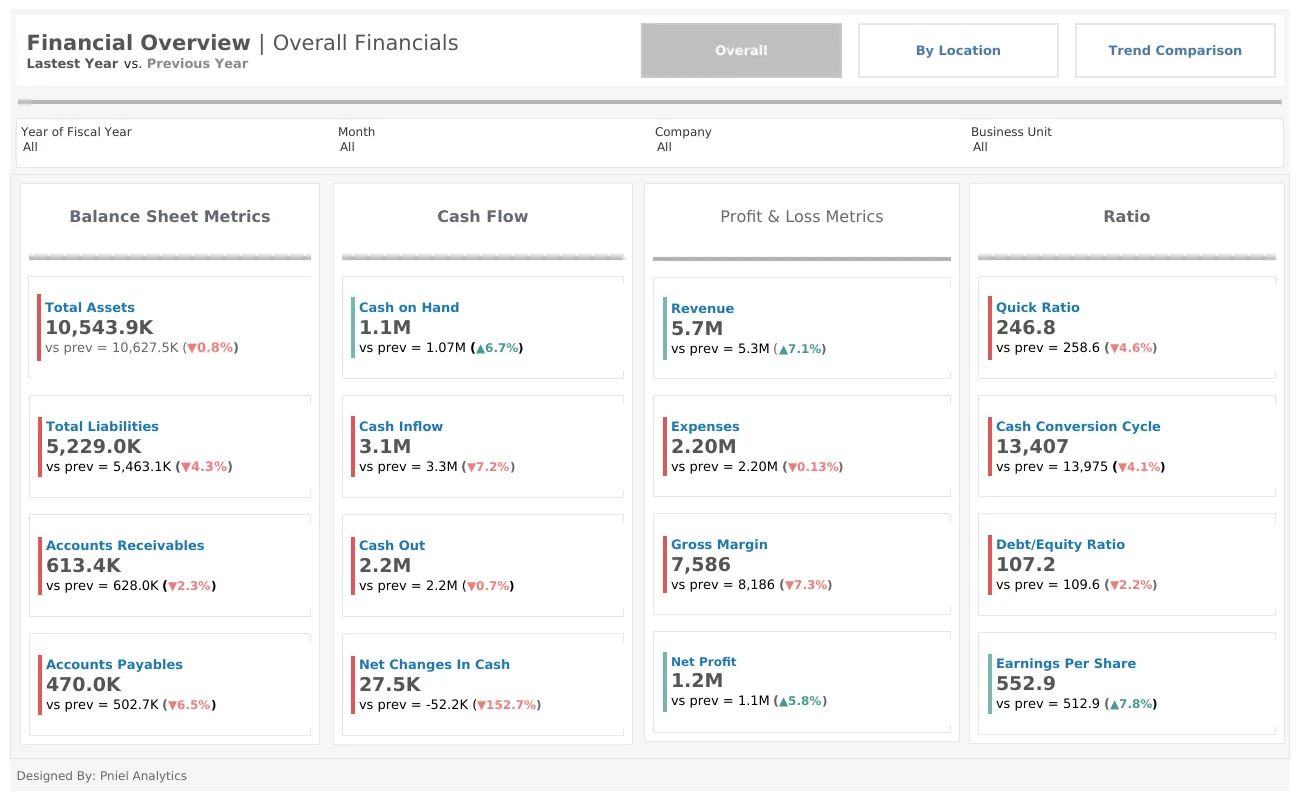 Financial Statement Overview Dashboard