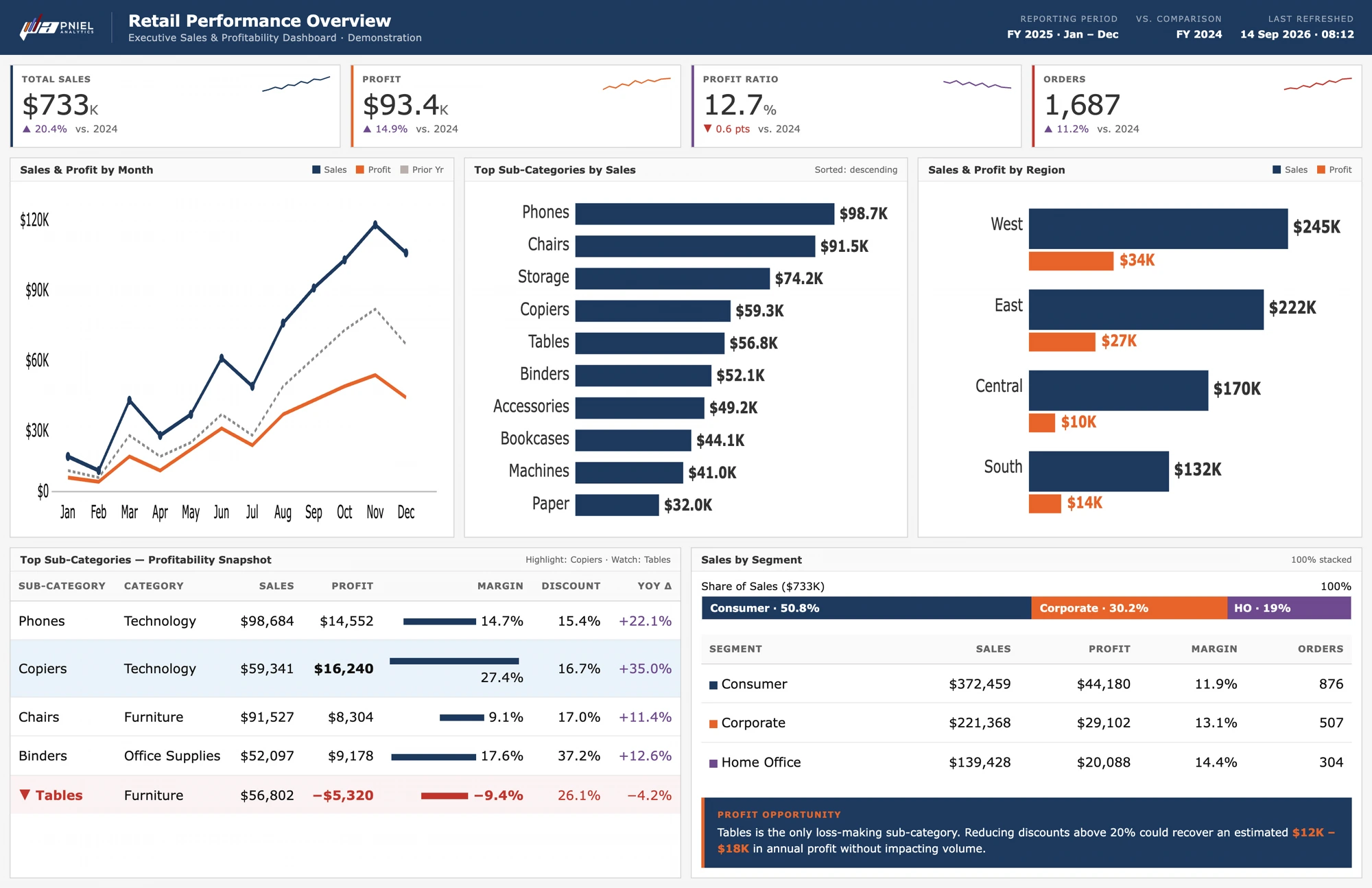 Retail Performance Overview, executive sales and profitability dashboard by Pniel Analytics