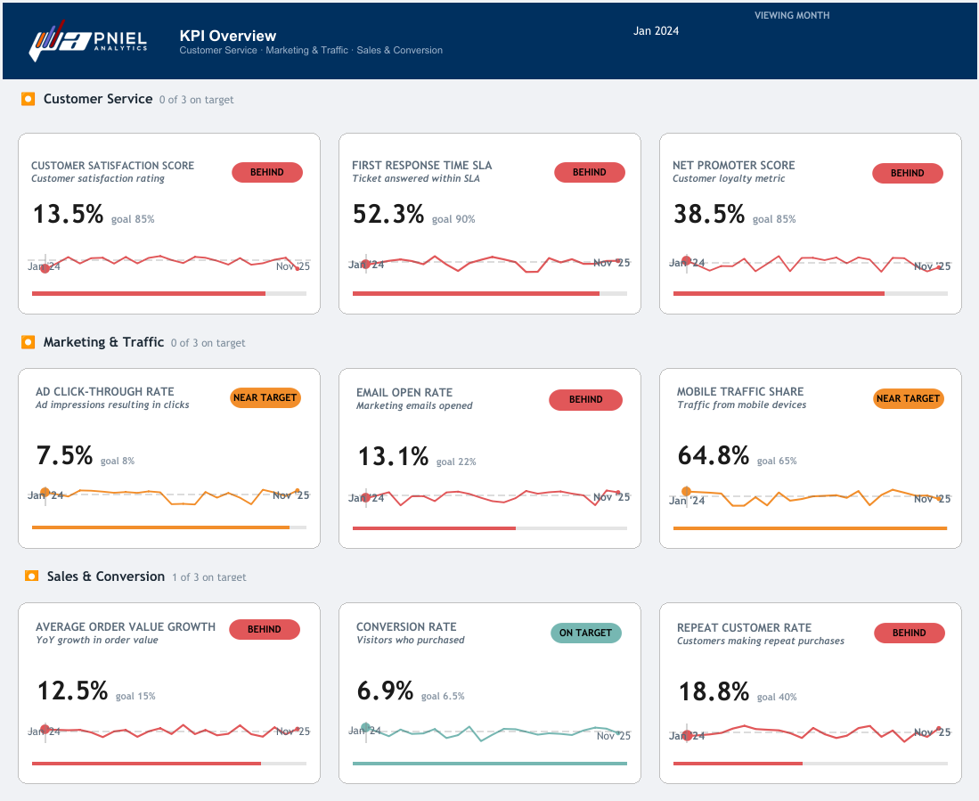 E-commerce KPI Dashboard