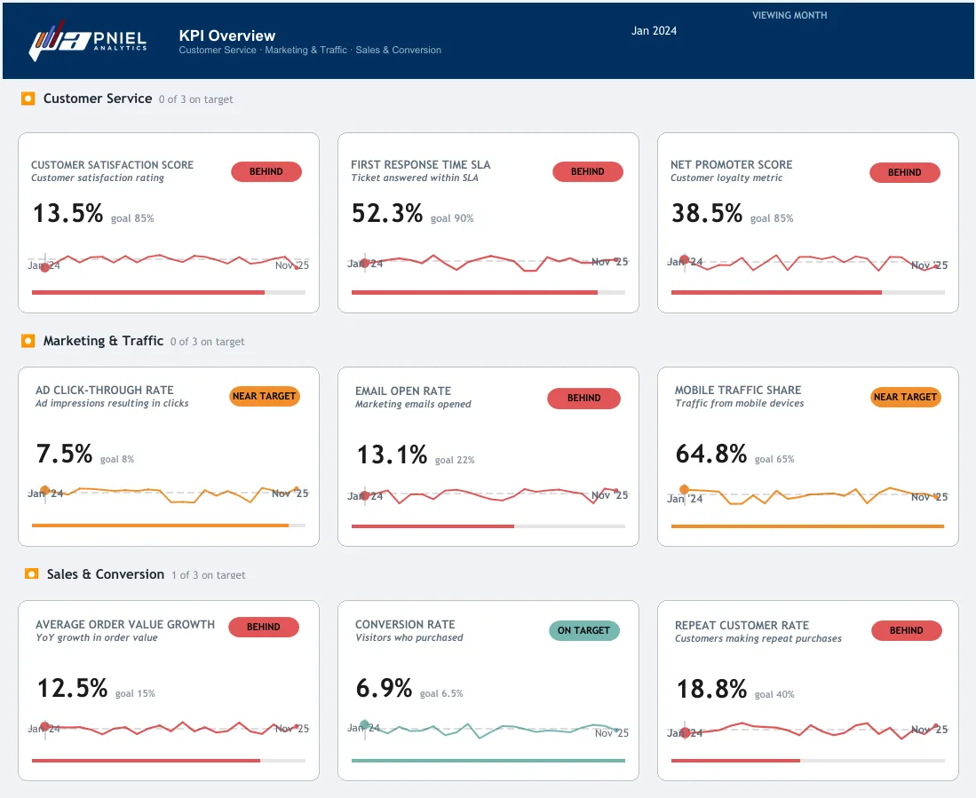 E-commerce KPI Dashboard