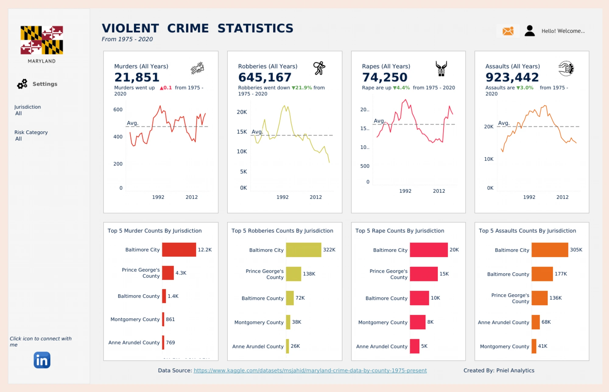 Maryland Crime Rate Analysis Dashboard
