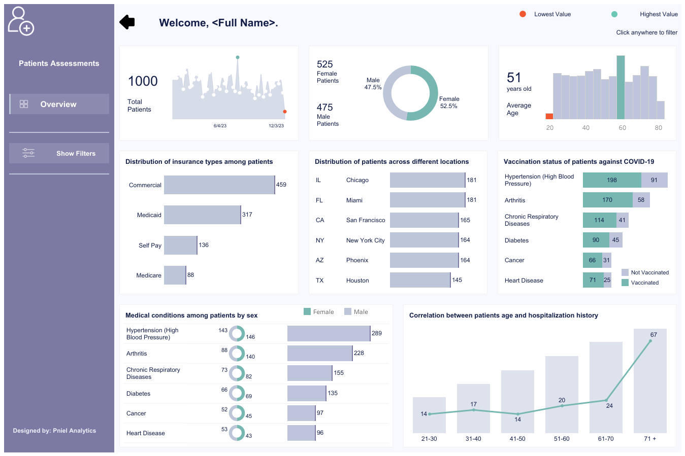 Patient Assessment Analytics Dashboard