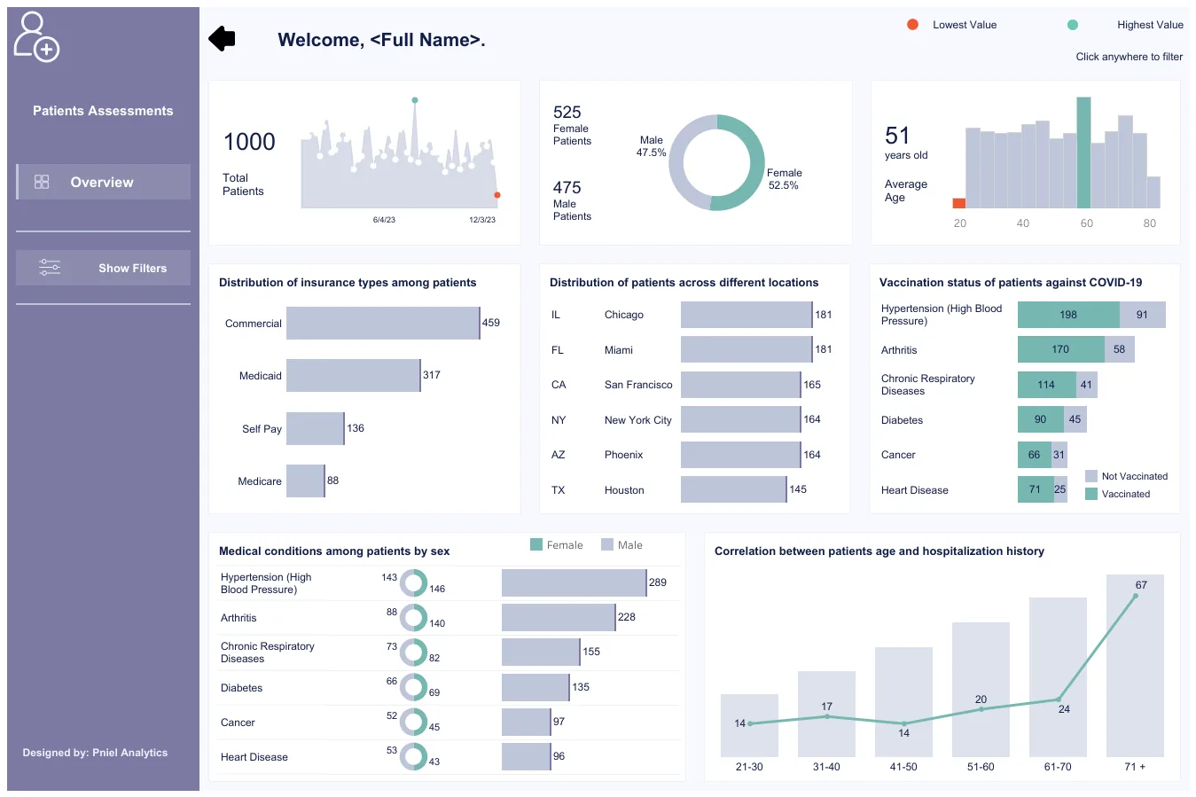 Patient Assessment Analytics Dashboard